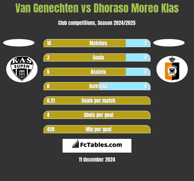 Van Genechten vs Dhoraso Moreo Klas h2h player stats