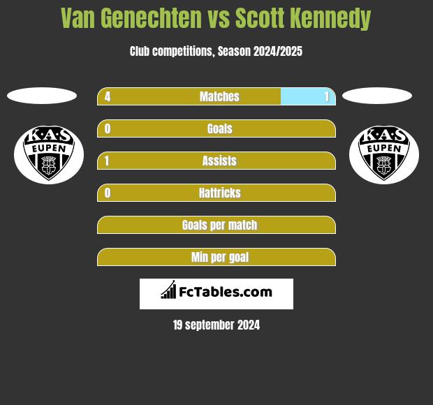 Van Genechten vs Scott Kennedy h2h player stats