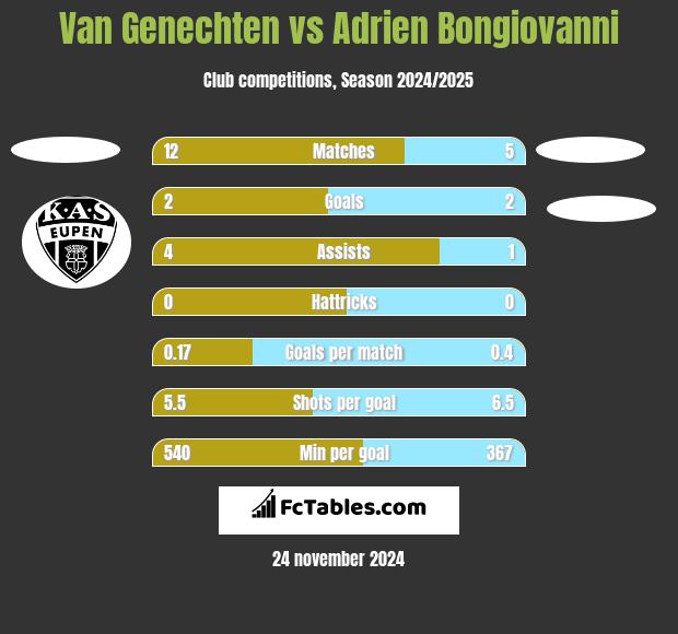 Van Genechten vs Adrien Bongiovanni h2h player stats