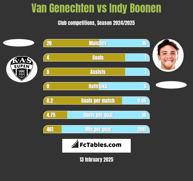 Van Genechten vs Indy Boonen h2h player stats