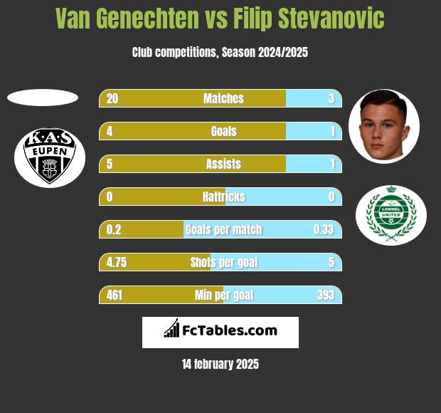 Van Genechten vs Filip Stevanovic h2h player stats