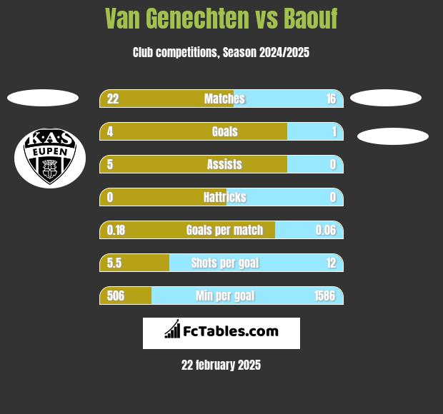 Van Genechten vs Baouf h2h player stats