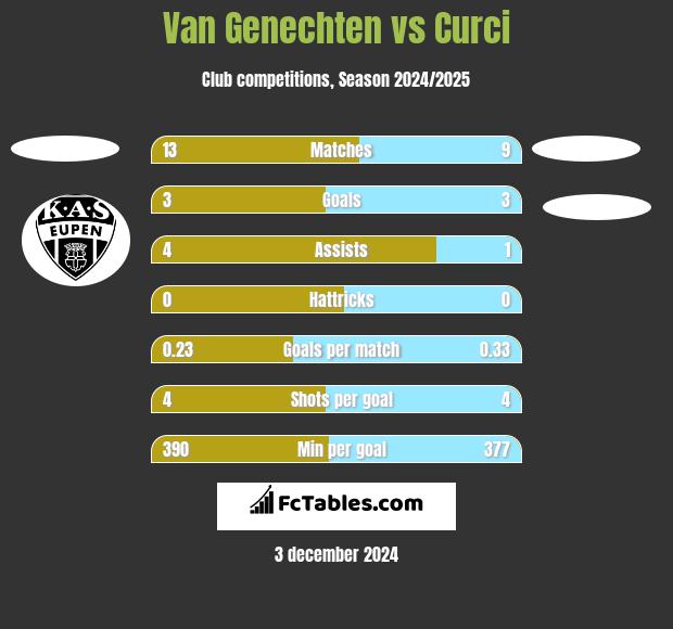 Van Genechten vs Curci h2h player stats