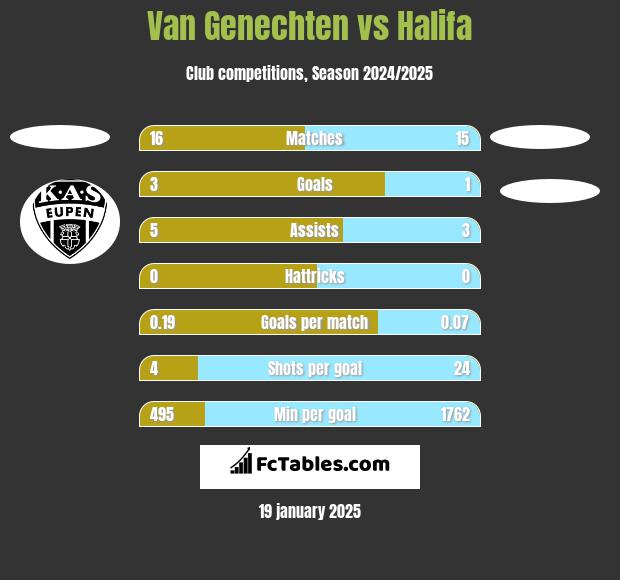 Van Genechten vs Halifa h2h player stats