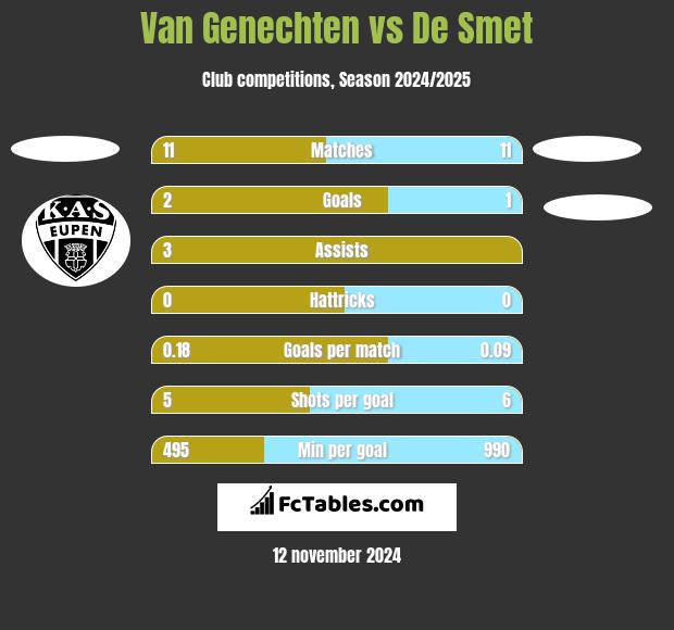 Van Genechten vs De Smet h2h player stats