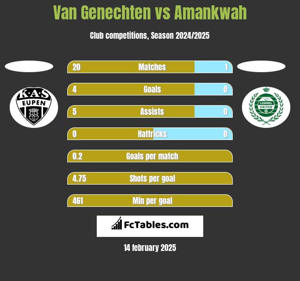 Van Genechten vs Amankwah h2h player stats