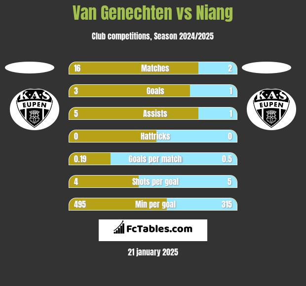 Van Genechten vs Niang h2h player stats