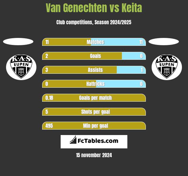 Van Genechten vs Keita h2h player stats