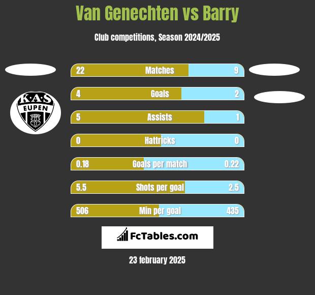 Van Genechten vs Barry h2h player stats