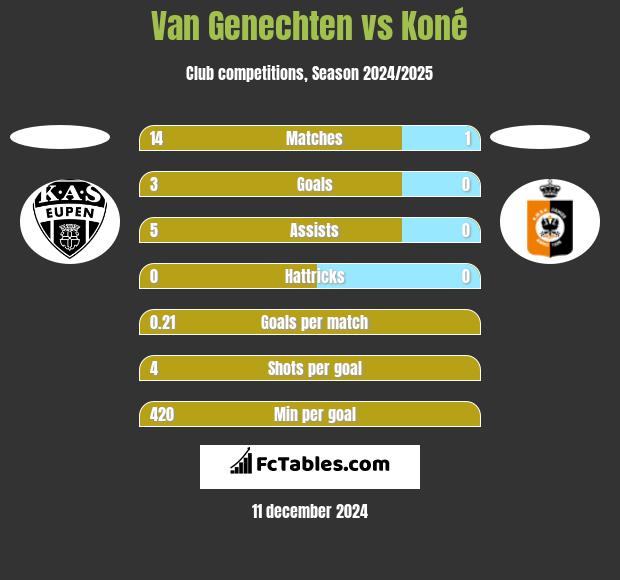 Van Genechten vs Koné h2h player stats