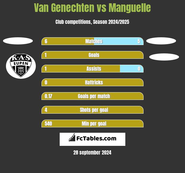 Van Genechten vs Manguelle h2h player stats