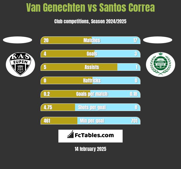 Van Genechten vs Santos Correa h2h player stats