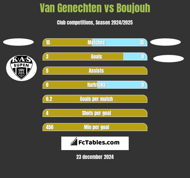 Van Genechten vs Boujouh h2h player stats