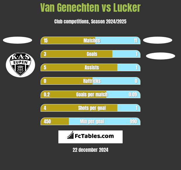 Van Genechten vs Lucker h2h player stats