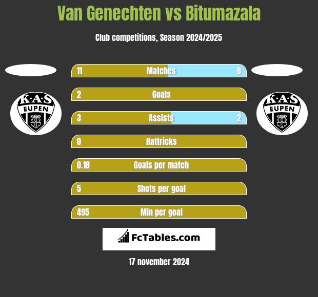 Van Genechten vs Bitumazala h2h player stats