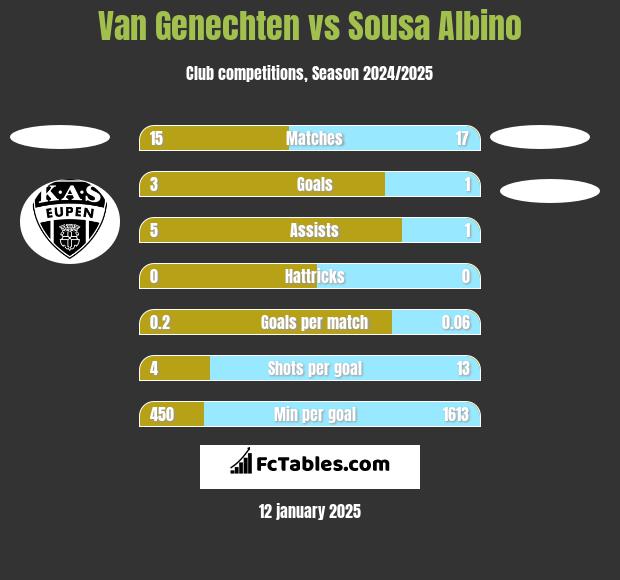 Van Genechten vs Sousa Albino h2h player stats