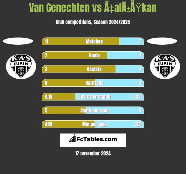 Van Genechten vs Ã‡alÄ±ÅŸkan h2h player stats