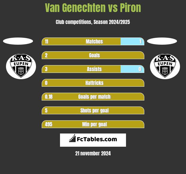 Van Genechten vs Piron h2h player stats