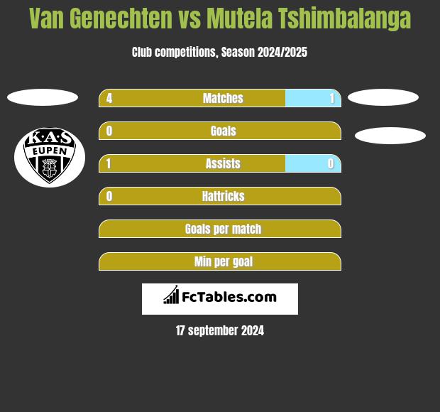 Van Genechten vs Mutela Tshimbalanga h2h player stats