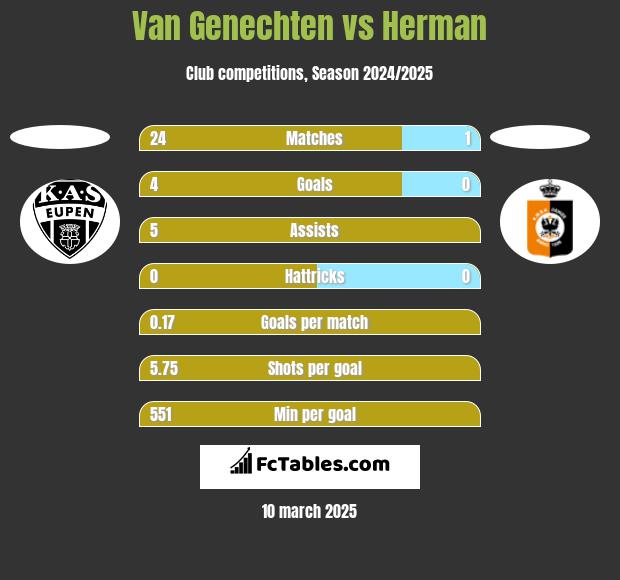 Van Genechten vs Herman h2h player stats