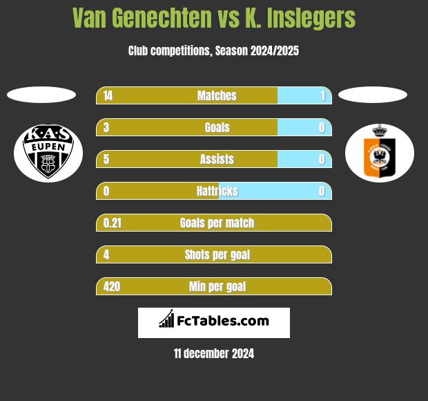 Van Genechten vs K. Inslegers h2h player stats