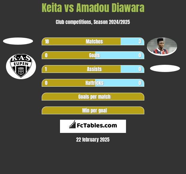 Keita vs Amadou Diawara h2h player stats