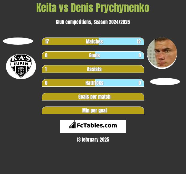 Keita vs Denis Prychynenko h2h player stats