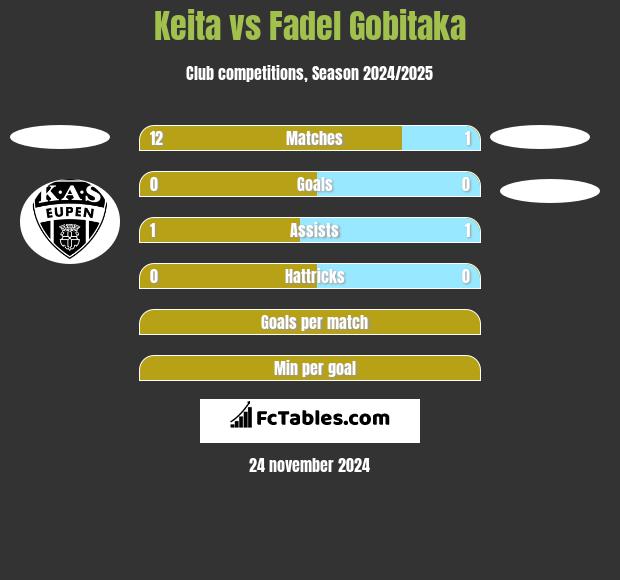 Keita vs Fadel Gobitaka h2h player stats