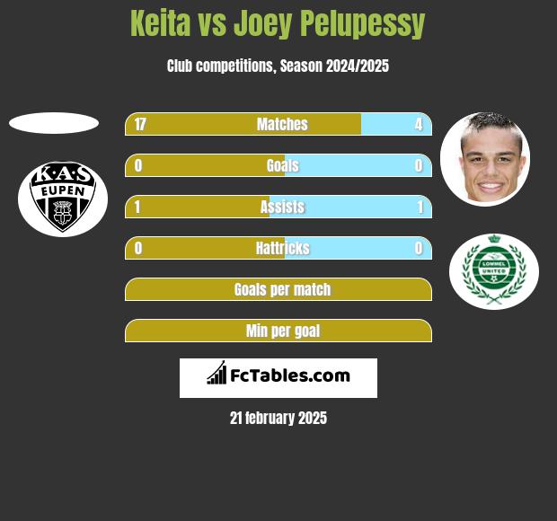 Keita vs Joey Pelupessy h2h player stats