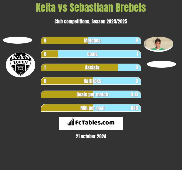 Keita vs Sebastiaan Brebels h2h player stats