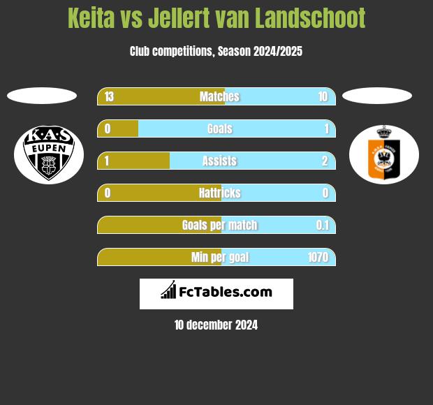 Keita vs Jellert van Landschoot h2h player stats