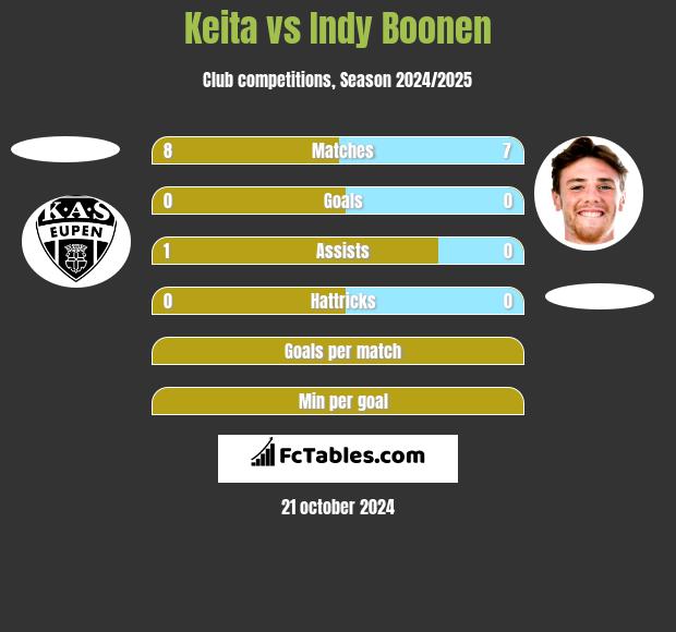 Keita vs Indy Boonen h2h player stats