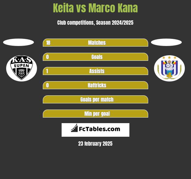 Keita vs Marco Kana h2h player stats