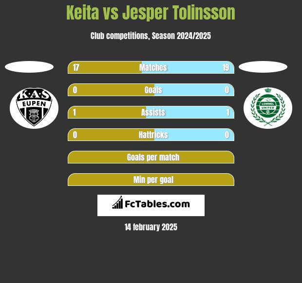 Keita vs Jesper Tolinsson h2h player stats