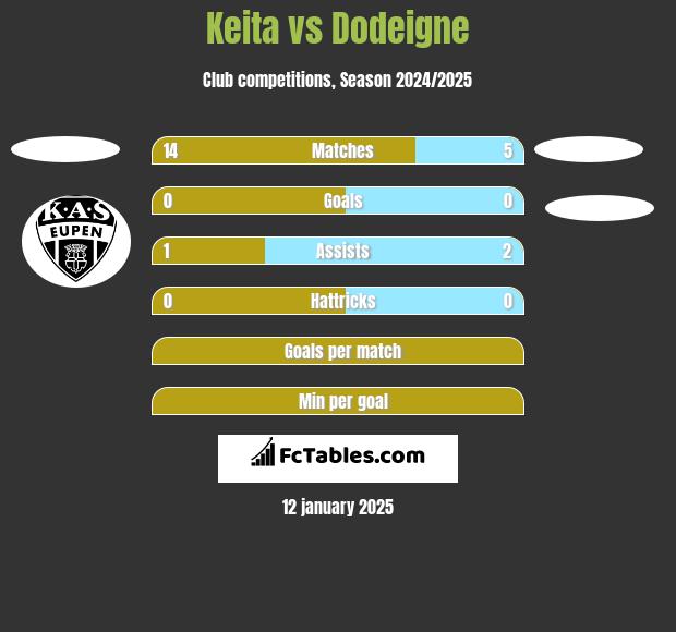 Keita vs Dodeigne h2h player stats