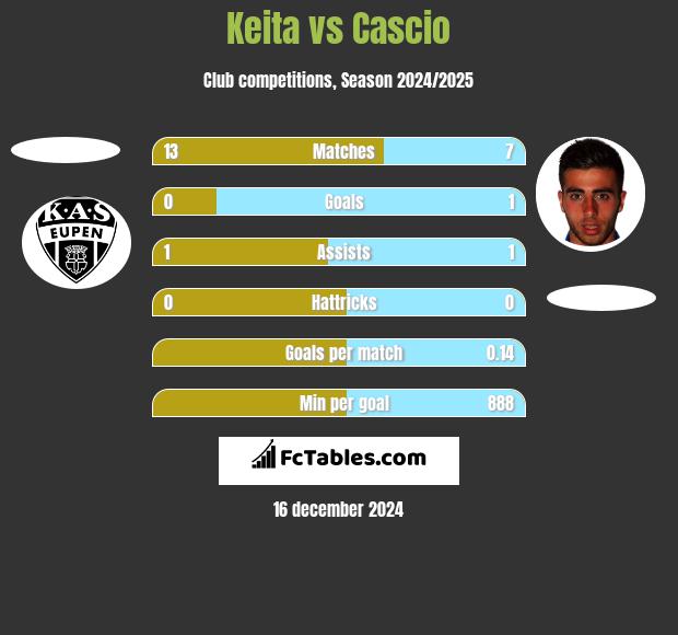 Keita vs Cascio h2h player stats