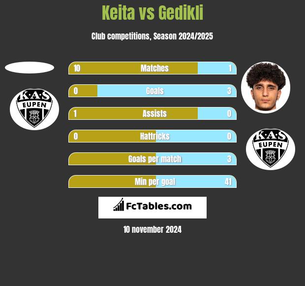 Keita vs Gedikli h2h player stats