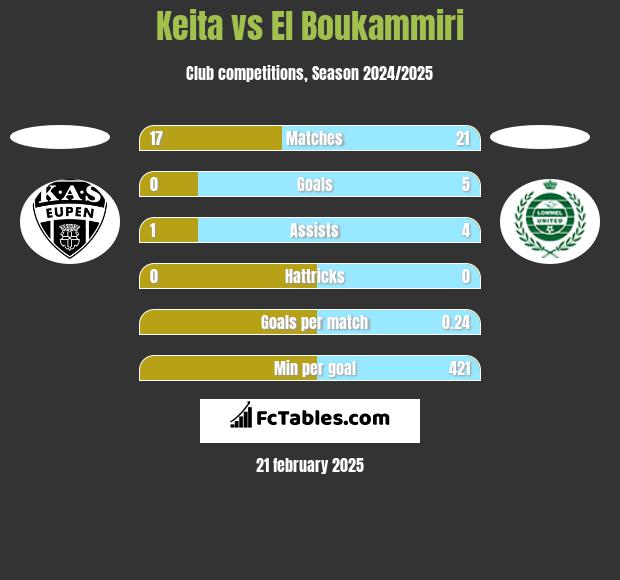 Keita vs El Boukammiri h2h player stats