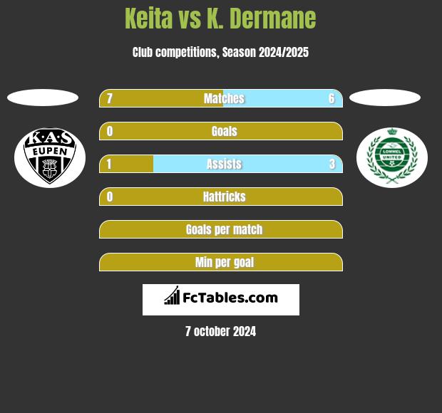 Keita vs K. Dermane h2h player stats