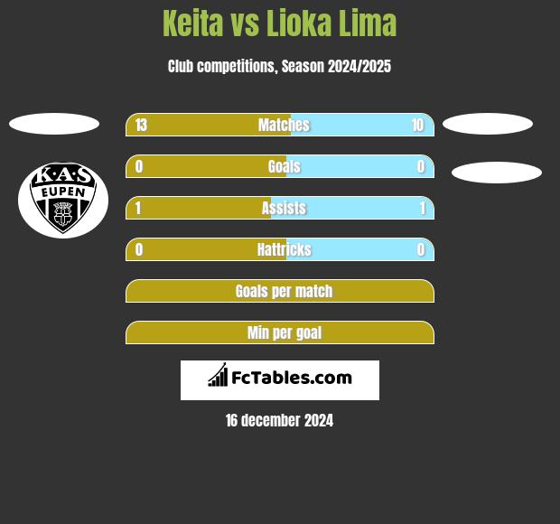 Keita vs Lioka Lima h2h player stats