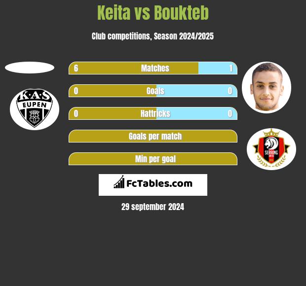 Keita vs Boukteb h2h player stats