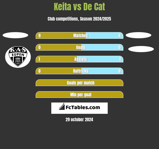 Keita vs De Cat h2h player stats