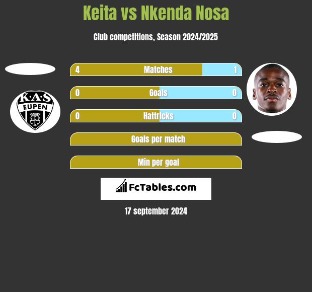 Keita vs Nkenda Nosa h2h player stats