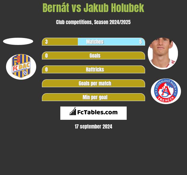 Bernát vs Jakub Holubek h2h player stats