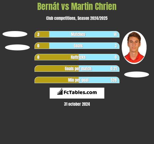 Bernát vs Martin Chrien h2h player stats