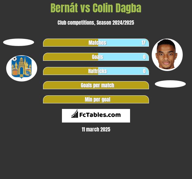 Bernát vs Colin Dagba h2h player stats