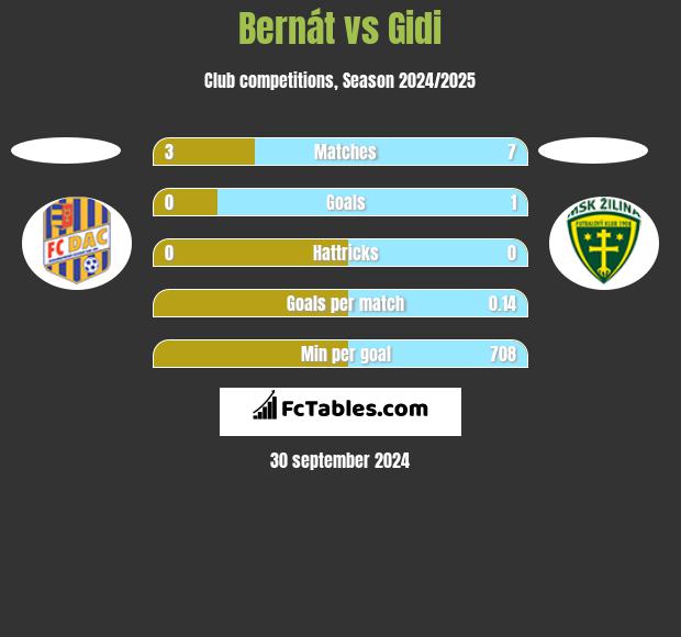 Bernát vs Gidi h2h player stats