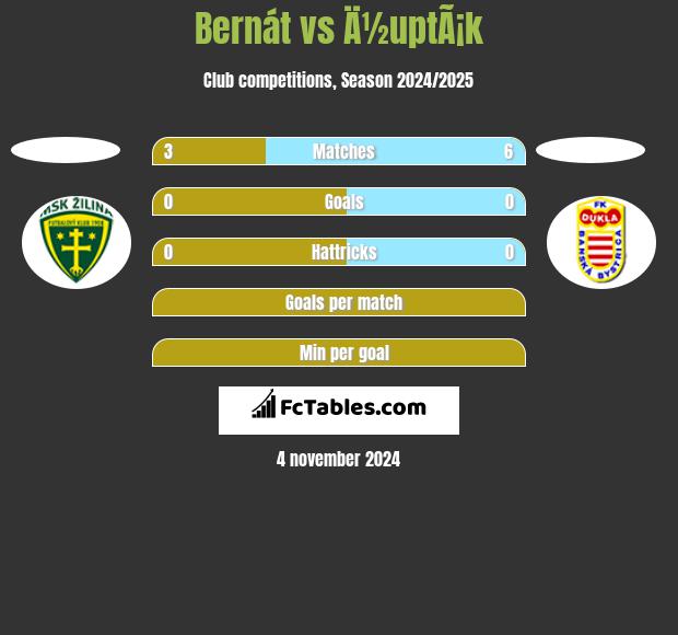 Bernát vs Ä½uptÃ¡k h2h player stats