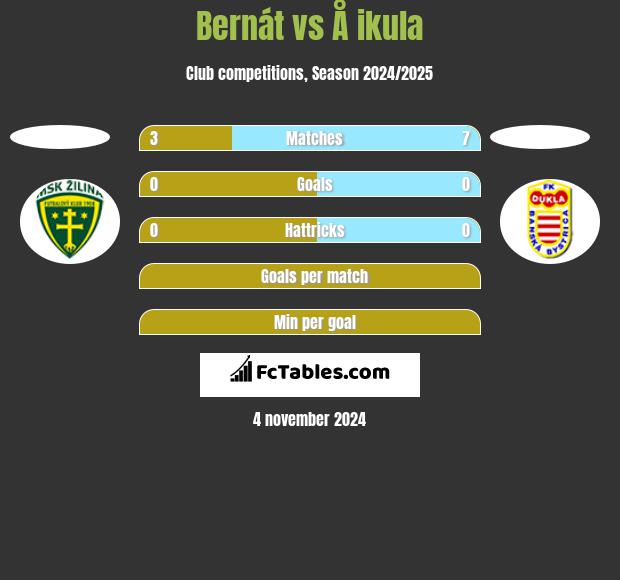 Bernát vs Å ikula h2h player stats