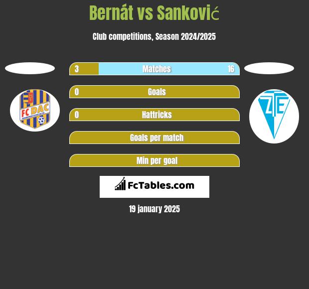 Bernát vs Sanković h2h player stats